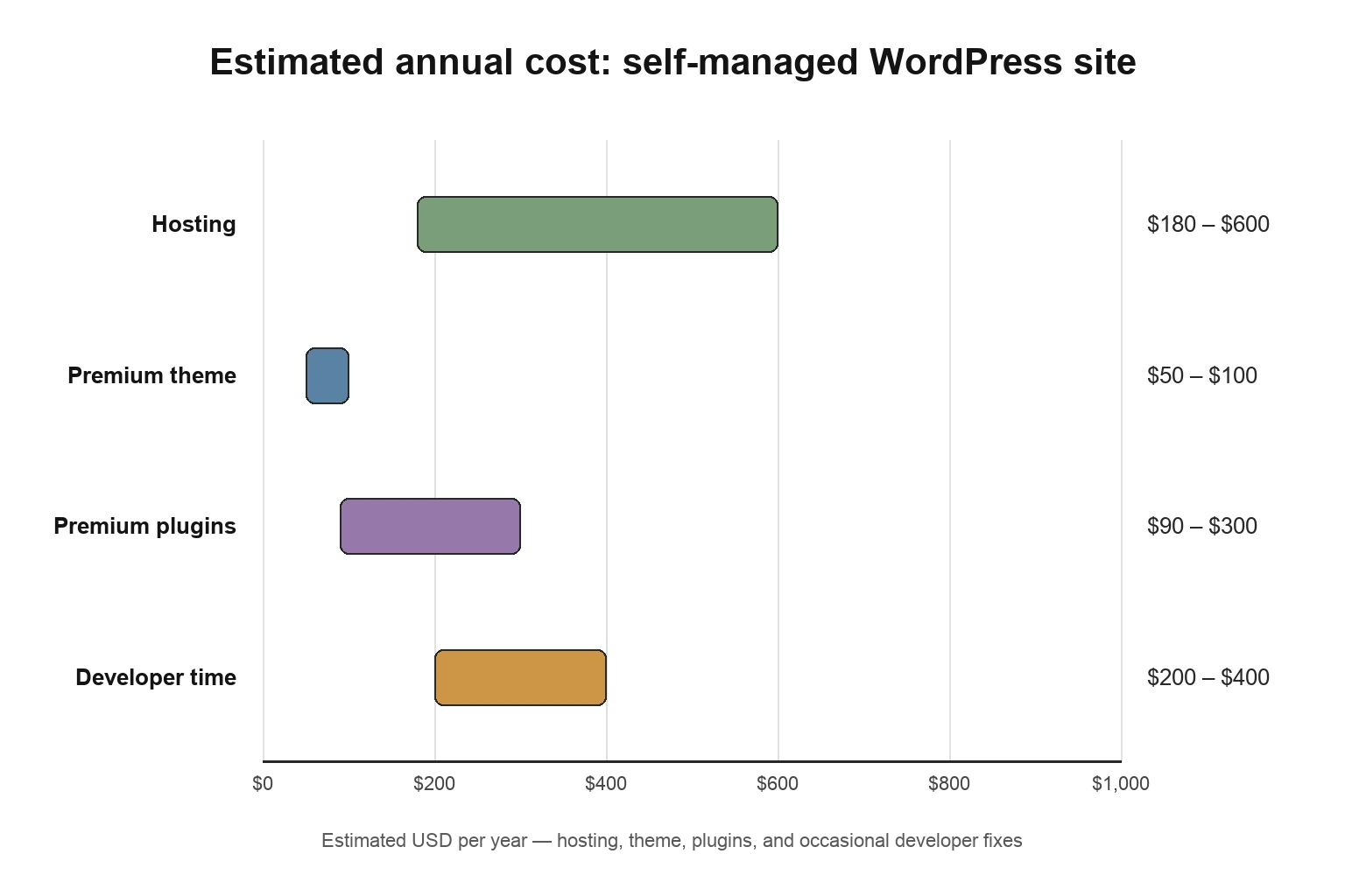 Annual cost breakdown of a WordPress handyman website